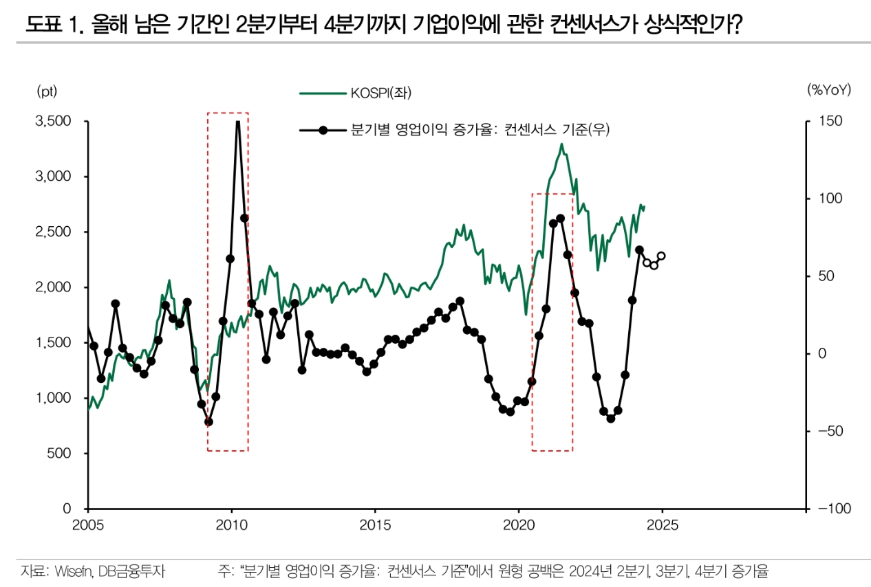 주식투자자들, 하반기 일정시점부터 리스크 관리 필요...영업이익률 50% 증가세 지속 전망은 욕심 - DB금투