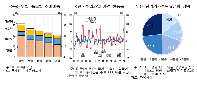 (상보) 한은 물가동향팀 "물가수준 높거나 낮은 상황 지속되는 현상 구조적인 문제 반영..단기적 대응보다 구조적 해법 모색해야"