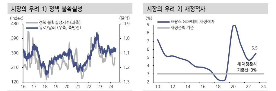 유럽, 우경화 이슈로 주식 단기 변동성 불가피하나 이벤트 소화 후 회복 예상 - 신한證