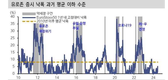 유럽, 우경화 이슈로 주식 단기 변동성 불가피하나 이벤트 소화 후 회복 예상 - 신한證