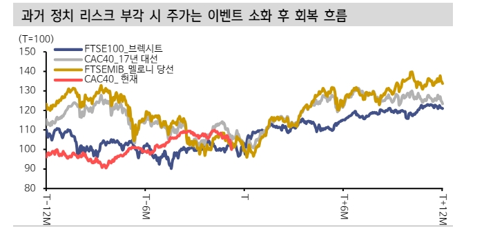 유럽, 우경화 이슈로 주식 단기 변동성 불가피하나 이벤트 소화 후 회복 예상 - 신한證