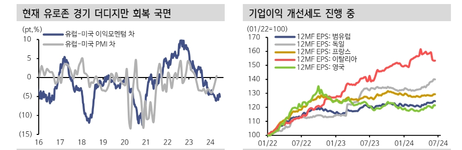 유럽, 우경화 이슈로 주식 단기 변동성 불가피하나 이벤트 소화 후 회복 예상 - 신한證
