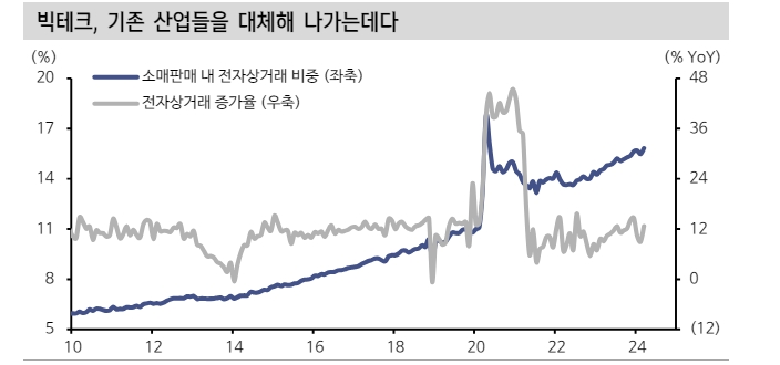 AI와 빅테크 아웃퍼폼 깨지기 어려운 상황...S&P500 상위10개 기업 이익 63% 설명 - 신한證