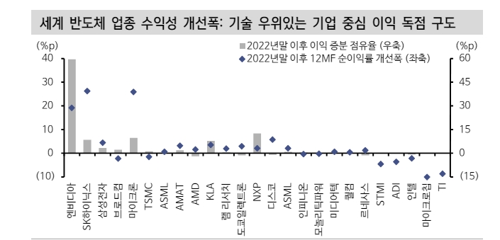 AI와 빅테크 아웃퍼폼 깨지기 어려운 상황...S&P500 상위10개 기업 이익 63% 설명 - 신한證