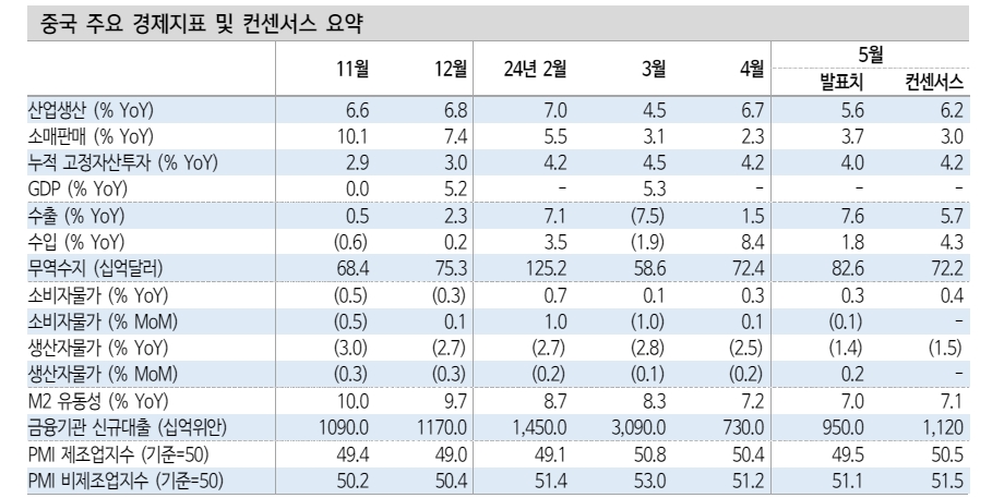중국, 제조업 중심 회복세 약화...재화소비 반등에도 지속성 검증 필요 - 신한證