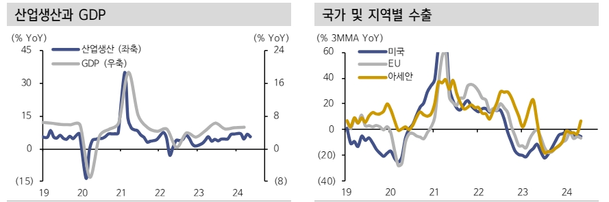 중국, 제조업 중심 회복세 약화...재화소비 반등에도 지속성 검증 필요 - 신한證