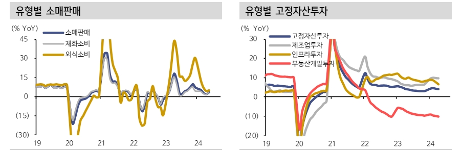 중국, 제조업 중심 회복세 약화...재화소비 반등에도 지속성 검증 필요 - 신한證