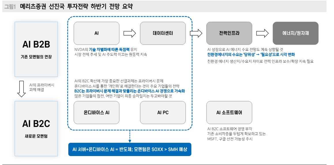 기술 개인화에 따른 AI 디바이스의 시작...S&P500 하반기 중 6천 터치 가능 - 메리츠證