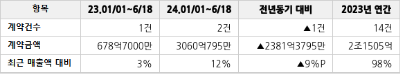 공급계약 공시 현황