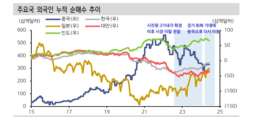 작년부터 외국인 순매수와 코스피 방향성 상관관계 83% - 신한證