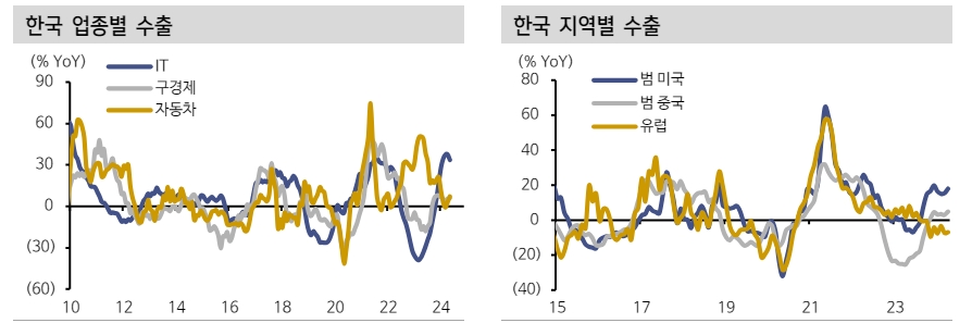 경기회복세 확산 제한...예상보다 이른 경기 둔화 가능성 있어 - 신한證