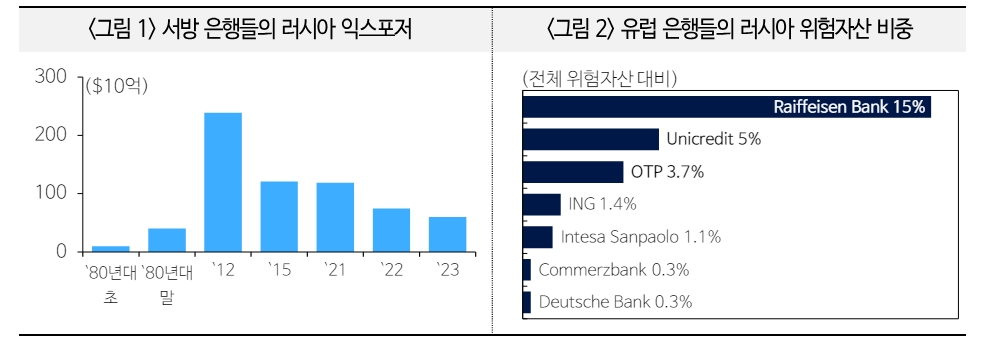강화된 러시아 제재...글로벌 은행들의 러시아 디커플링 불가피 - 국금센터