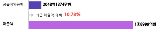 계약금액