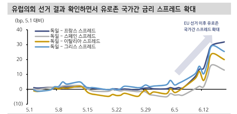 유로존, 스프레드에 반영된 정치 불안...리스크 오프 요인 제외하면 시장금리 하방경직성 강화 - 신한證
