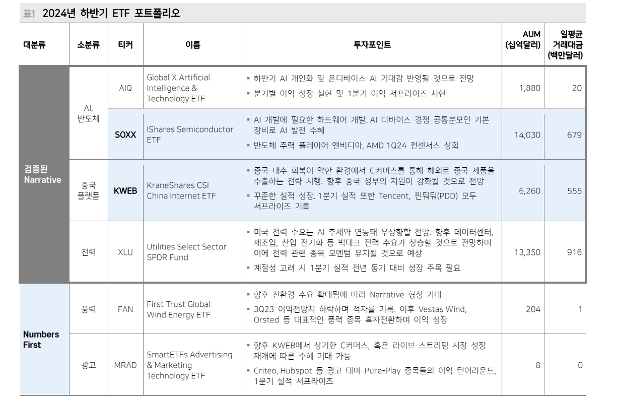 하반기 ETF, 내러티브와 넘버 모두 갖춘 AI·반도체·중국플랫폼 등 유망 - 메리츠證