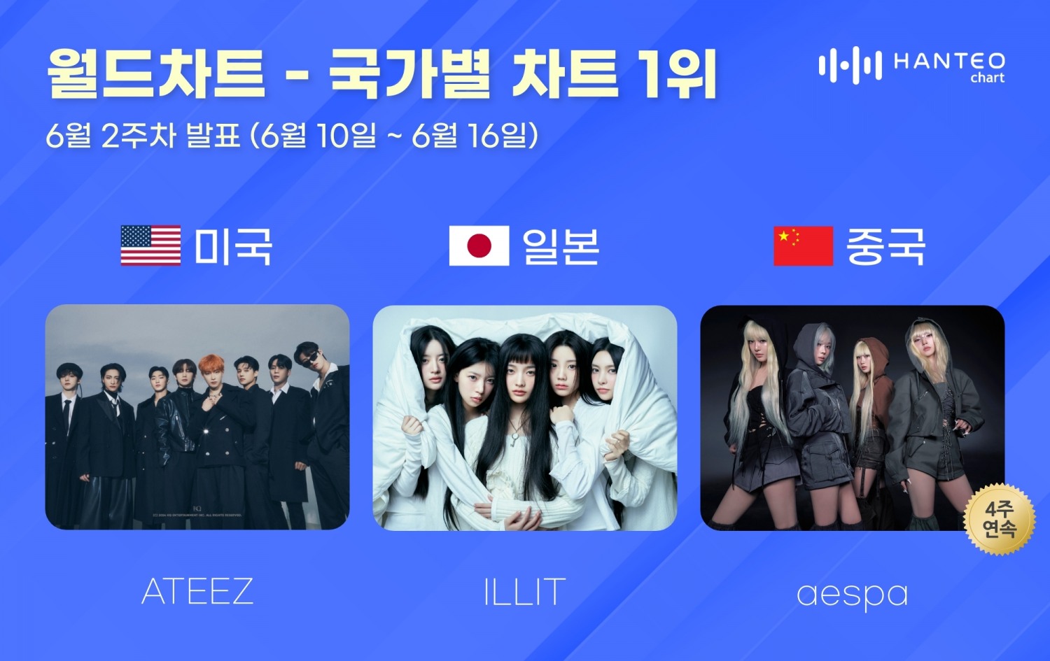 에이티즈-아일릿-에스파, 한터 6월 2주 차 국가별 차트 1위…글로벌 인기 입증