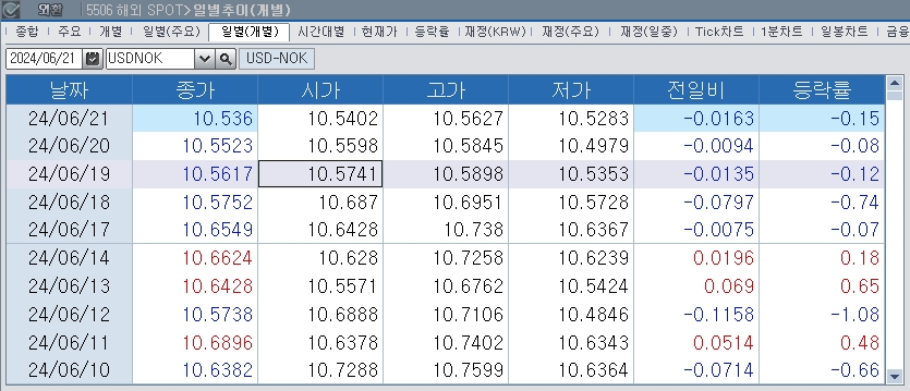 (상보) 노르웨이, 정책금리 4.5% 유지...연말까지 동결 예고