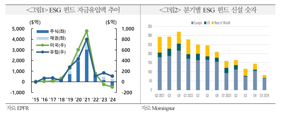 ESG 펀드, 올해 순유출 전환...트럼프 대통령 당선시 ESG 투자 환경 급변 가능성 - 국금센터