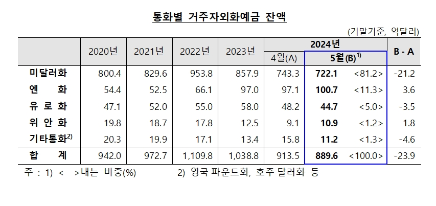(상보) 5월 외화예금 889.6억달러로 전월비 23.9억달러↓..21개월래 최저 수준 - 한은