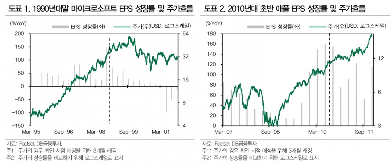 2분기 실적발표 뒤 AI 관련 기업들 주가 기대치 낮춰 잡아야 - DB금투