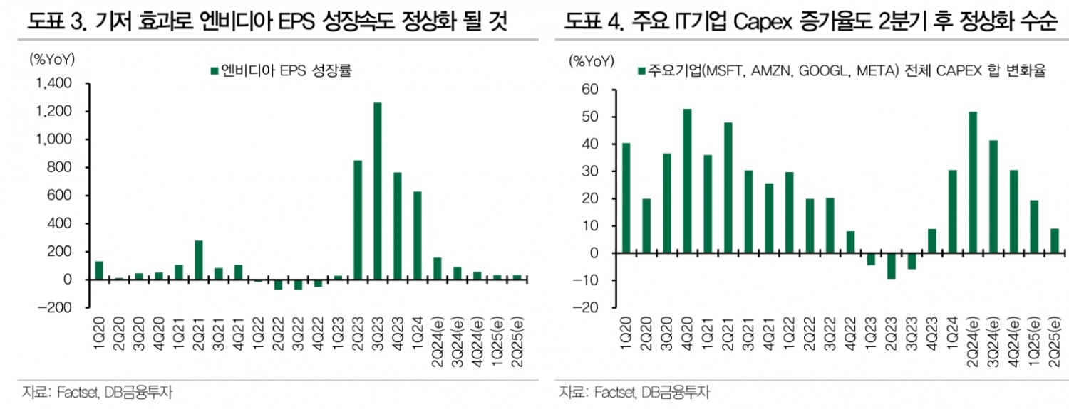 2분기 실적발표 뒤 AI 관련 기업들 주가 기대치 낮춰 잡아야 - DB금투