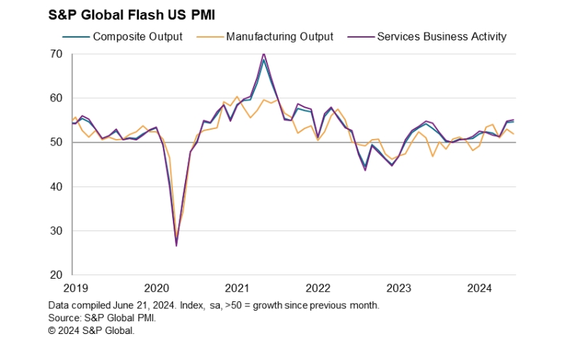 (상보) 미 6월 서비스업 PMI 55.1로, 예상(54.0) 상회..제조업 PMI 51.7로, 예상(51.0) 상회