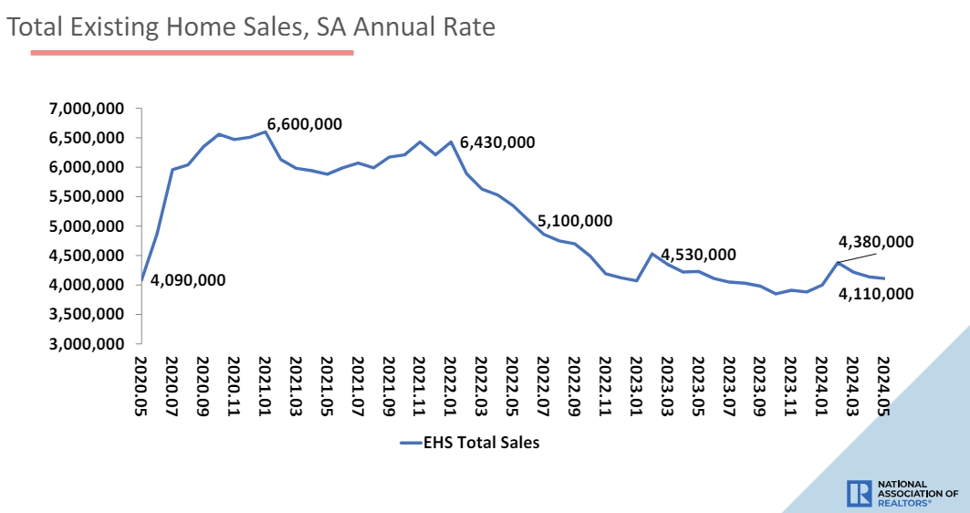 (상보) 미 5월 기존주택판매 전월비 0.7% 줄며 3개월 연속 감소