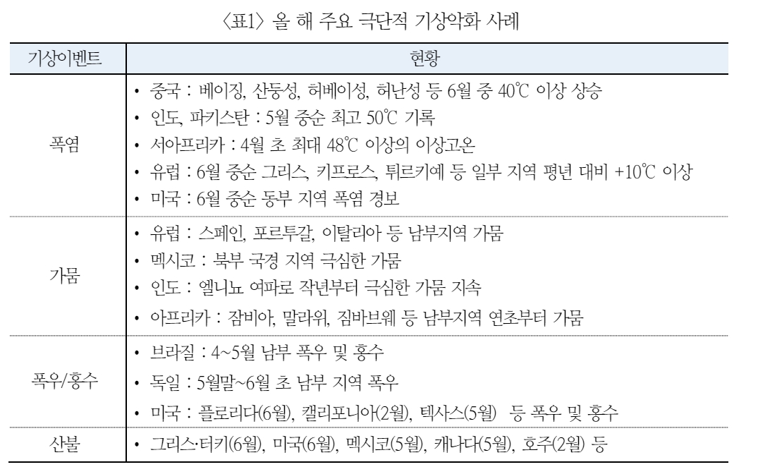 올 여름 최악의 지구온난화 가능성...애그플레이션 우려 감안해야 - 국금센터