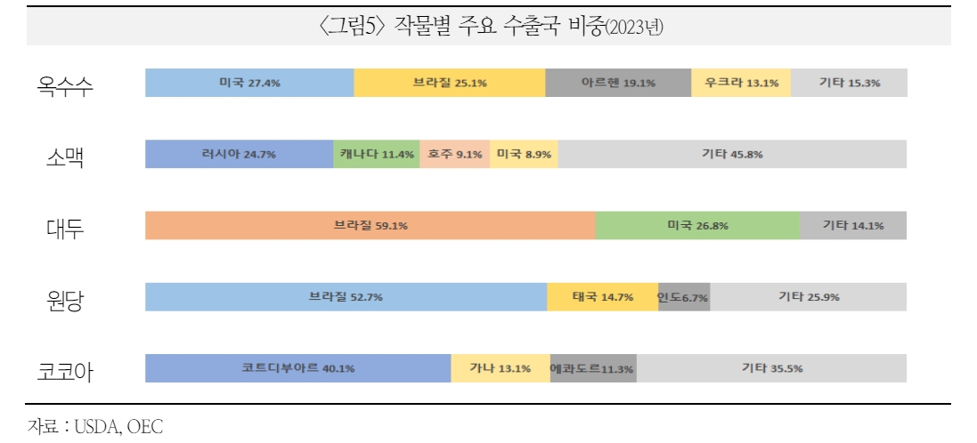 올 여름 최악의 지구온난화 가능성...애그플레이션 우려 감안해야 - 국금센터