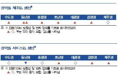 2분기 지역경제 전분기 수준 유지...향후 2분기에 비해 소폭 개선 예상 - 한은