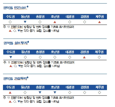 2분기 지역경제 전분기 수준 유지...향후 2분기에 비해 소폭 개선 예상 - 한은
