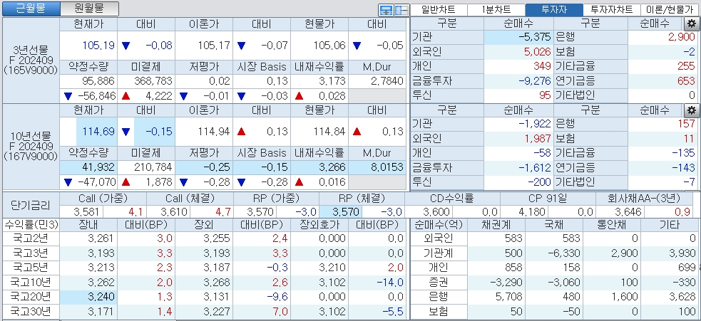 자료: 1시45분 현재 국채선물과 국고채 금리 동향