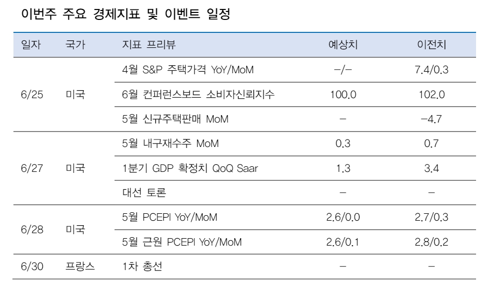 금융시장, 美 PCE 물가와 함께 미국 대선토론·프랑스 조기총선 등 정치 이벤트가 관건 - 대신證