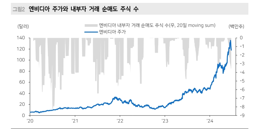 엔비디아, 주가 추세 얼마나 꺾일지 예단 어렵지만 실적발표 후 상승세 회복할 듯 - 메리츠證