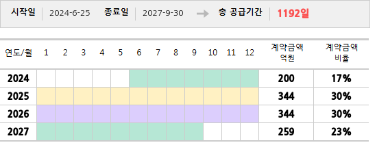 공급계약 기간 및 기간별 추정 계약금액