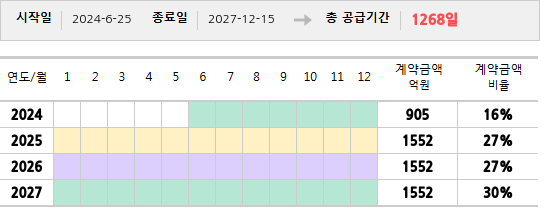 공급계약 기간 및 기간별 추정 계약금액