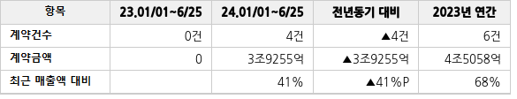 공급계약 공시 현황