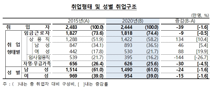 2020년 총취업자 2444만명으로 2015년보다 1.6%↓ - 한은
