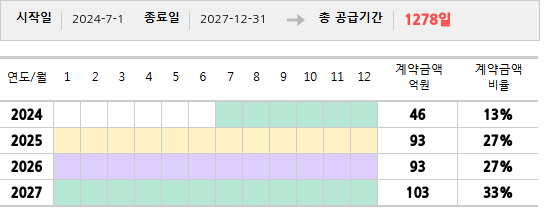 공급계약 기간 및 기간별 추정 계약금액