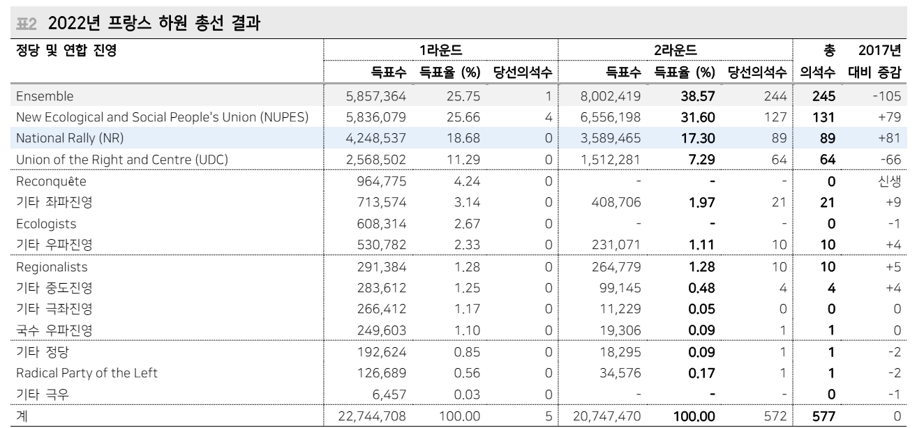 프랑스 총선 결과 따른 재정적자 전면 확대 가능성 낮아 - 메리츠證