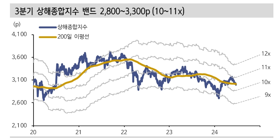 3분기 중국 주식시장 '전약후강' 예상...상해종합 밴드 2800~3300 - 신한證