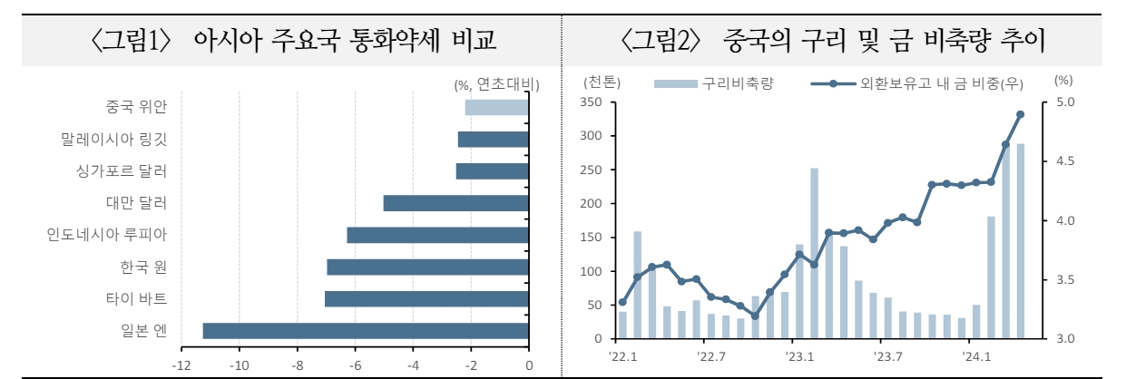 위안화 약세 지속시 미중 갈등 심화되고 아시아 통화 약세 압력 야기할 수 있어 - 국금센터