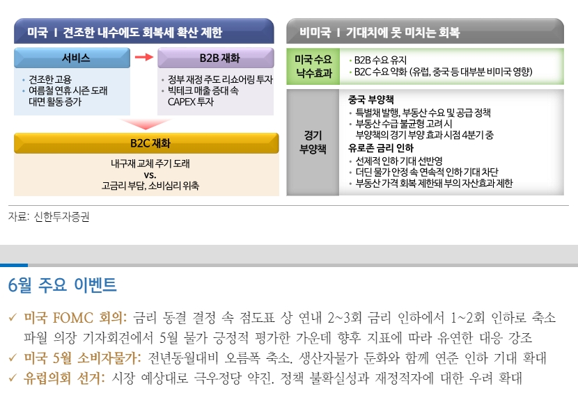 글로벌 경제 차별화 지속...2분기 GDP는 내수 상대적으로 강한 미국 우위 재확인될 듯 - 신한證