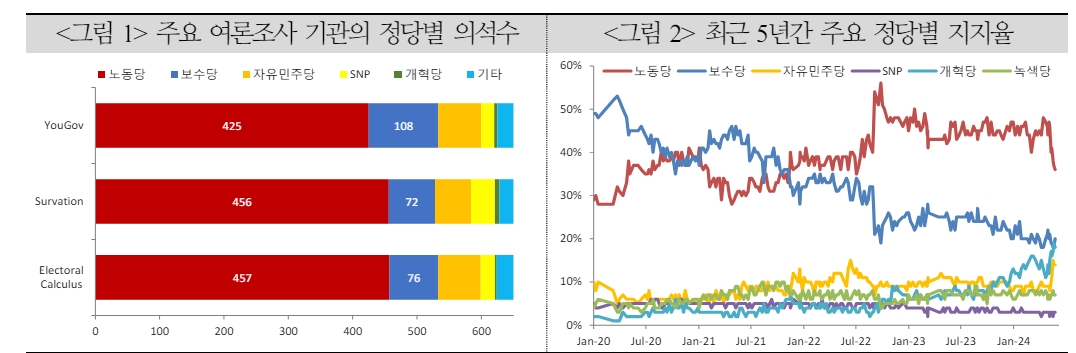 英 금융시장, 노동당 승리 이미 반영...EU 협력 증대 등 기대하나 인플레 따른 고금리 장기화 우려 병존 - 국금센터