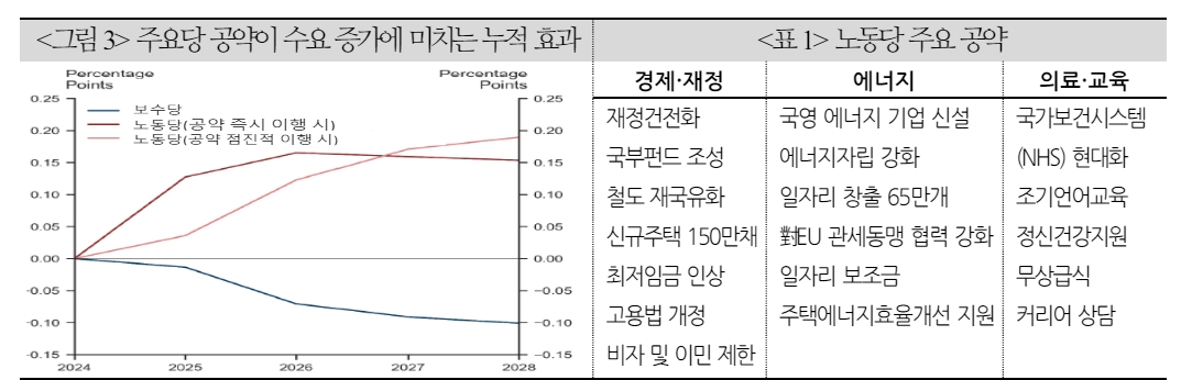英 금융시장, 노동당 승리 이미 반영...EU 협력 증대 등 기대하나 인플레 따른 고금리 장기화 우려 병존 - 국금센터