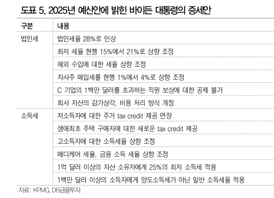 美 대선토론, 관전포인트는 '세수확보'...전현직 대통령 모두 세수확보, 경기방어 위해 관세 '찜' - DB금투