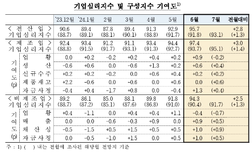 (종합) 6월 전산업 기업심리지수(CBSI) 95.7로 전월비 2.8p 상승...제조업, 비제조업 모두 개선 - 한은