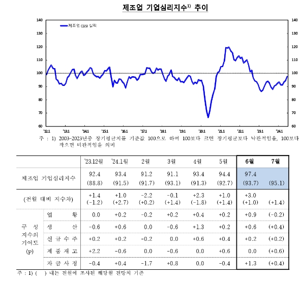(종합) 6월 전산업 기업심리지수(CBSI) 95.7로 전월비 2.8p 상승...제조업, 비제조업 모두 개선 - 한은