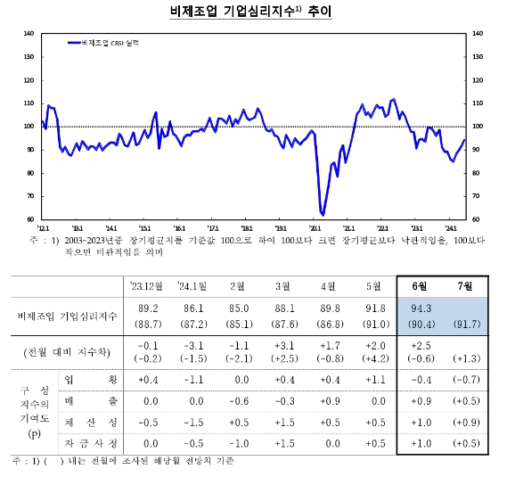 (종합) 6월 전산업 기업심리지수(CBSI) 95.7로 전월비 2.8p 상승...제조업, 비제조업 모두 개선 - 한은