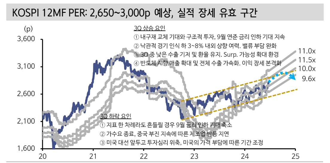 기업이익 추세, 금리인하가 3분기 주식시장 뒷받침할 것 - 신한證